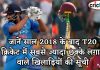 जानें साल 2018 के बाद T20 क्रिकेट में सबसे ज्यादा छक्के लगाने वाले खिलाड़ियों की सूची जानें साल 2018 के बाद T20 क्रिकेट में सबसे ज्यादा छक्के लगाने वाले खिलाड़ियों की सूची Most sixes in t20 cricket after 2018